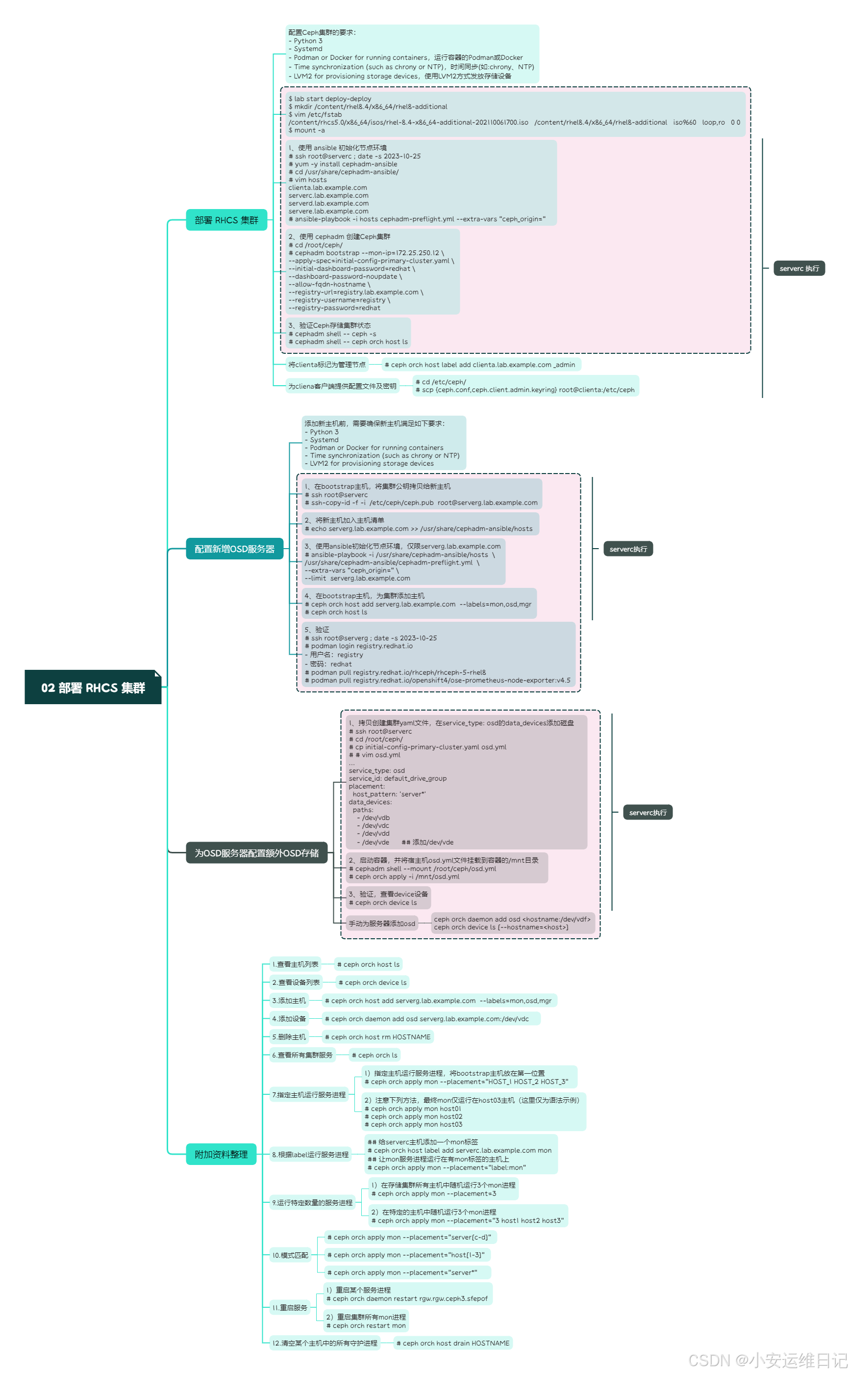 RHCA - CL260 | Day02：部署 RHCS 集群