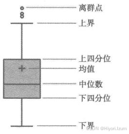 箱形图1