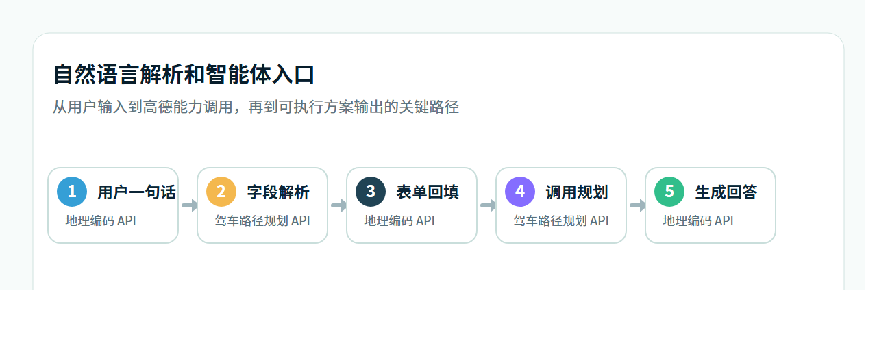 自然语言解析和智能体入口流程图