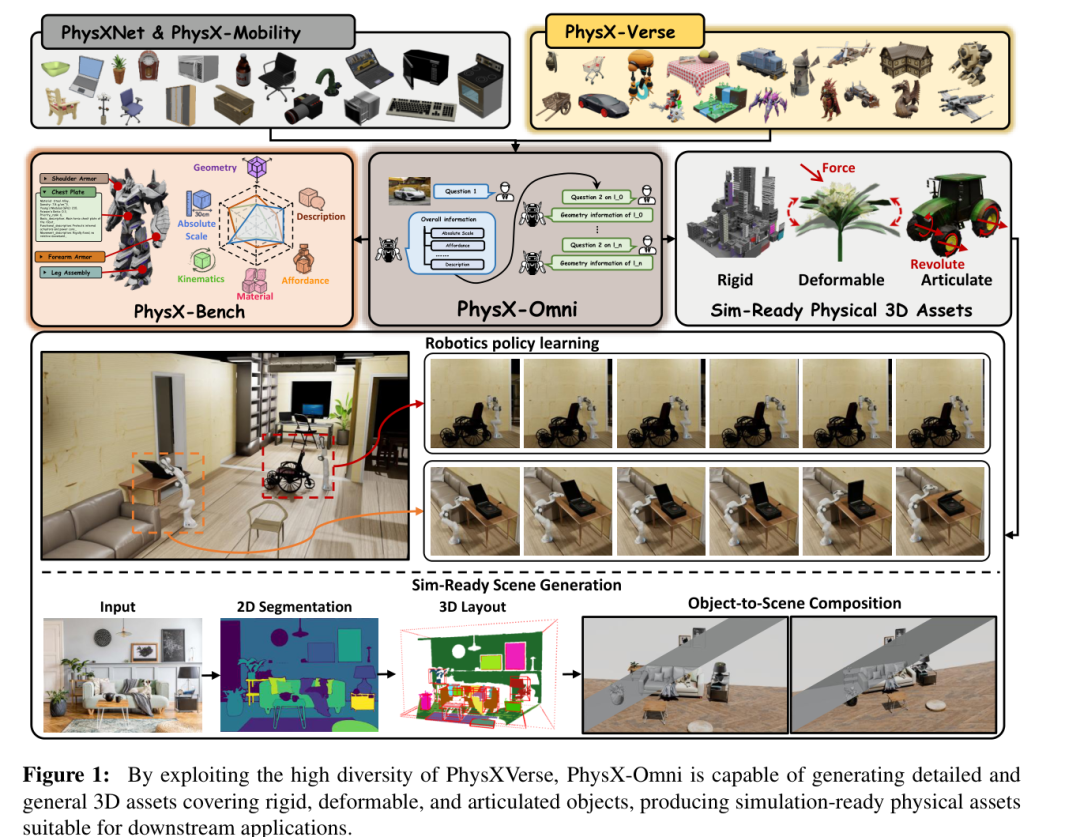 Figure 1:PhysX-Omni 总览图,展示 PhysXVerse、PhysX-Bench、PhysX-Omni 与下游仿真应用之间的关系