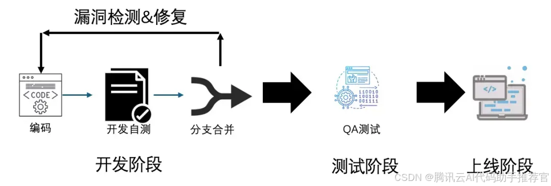 图1 CR 阶段漏洞修复流程说明