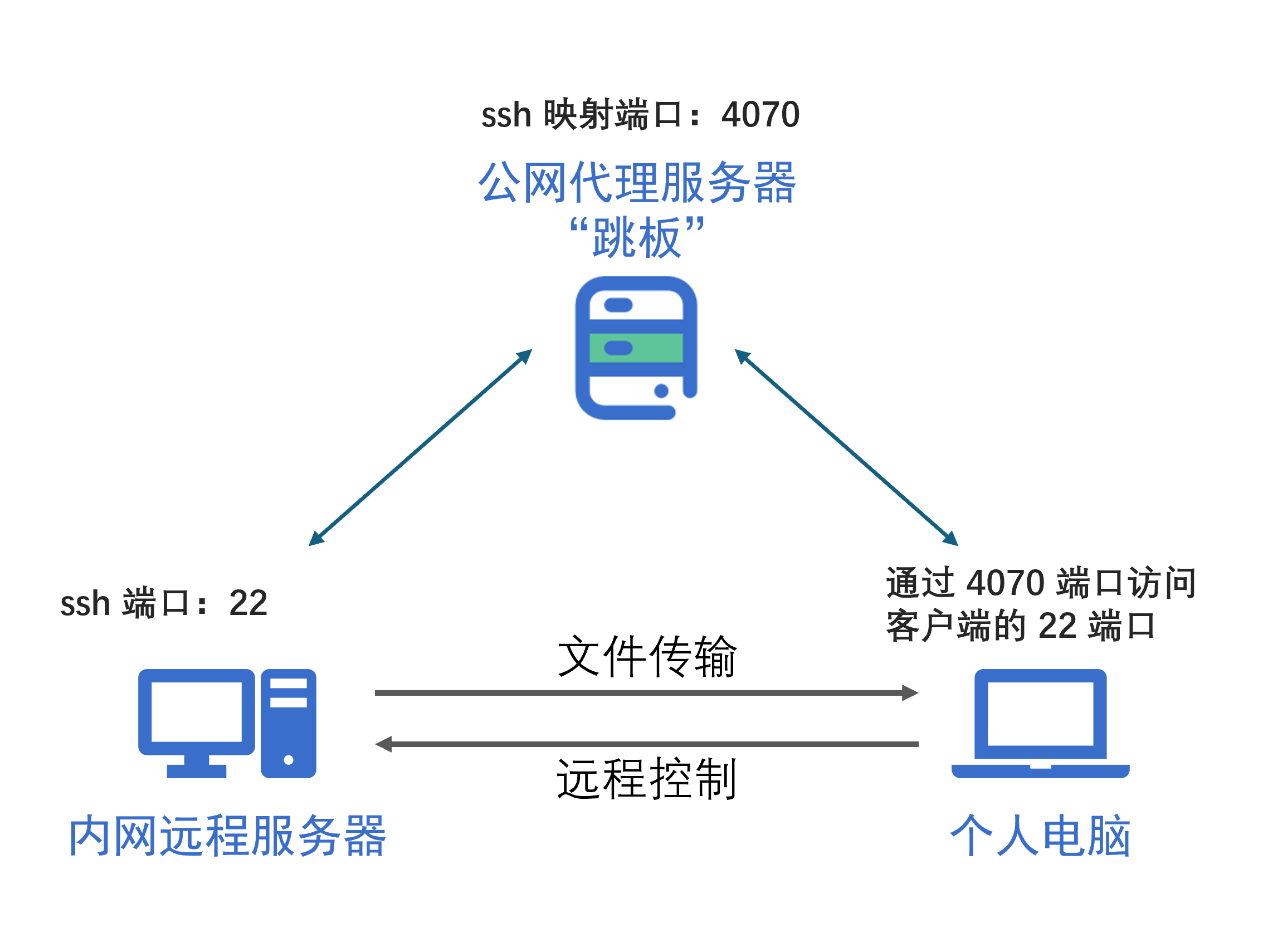 FRP Internal Network Penetration