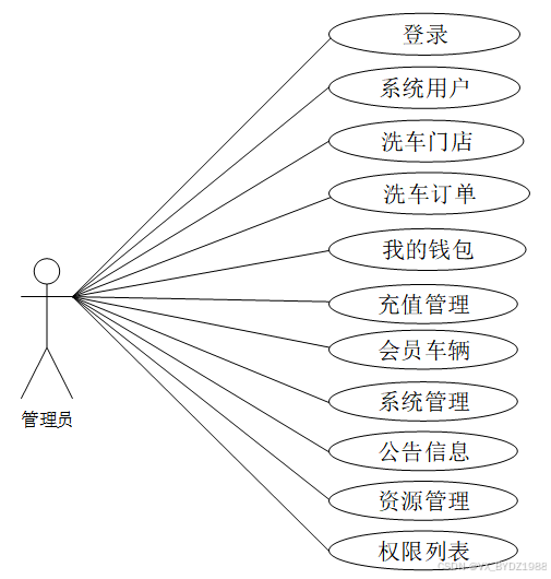 可白嫖源码--24h自助洗车店系统小程序的设计与实现（案例分析）-附源码