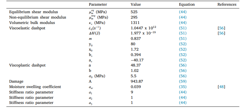 Materials parameters of the viscoelastic–viscoplastic damage model.
