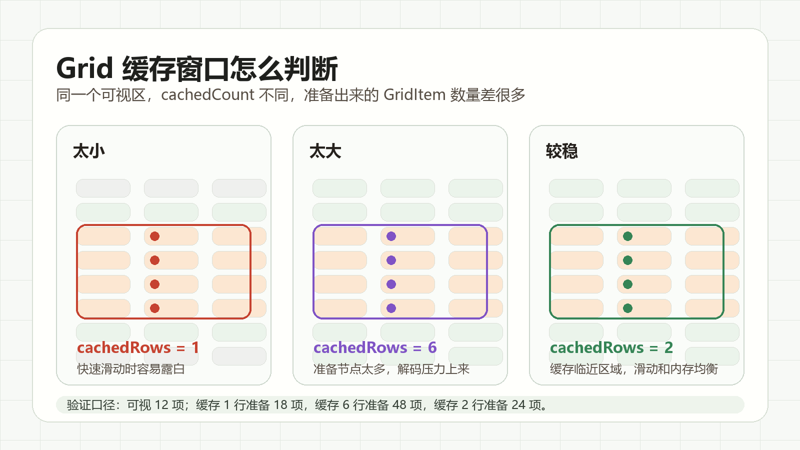 HarmonyOS Grid 滑动卡顿怎么排查：中式美食菜谱封面墙 cachedCount 怎么取值