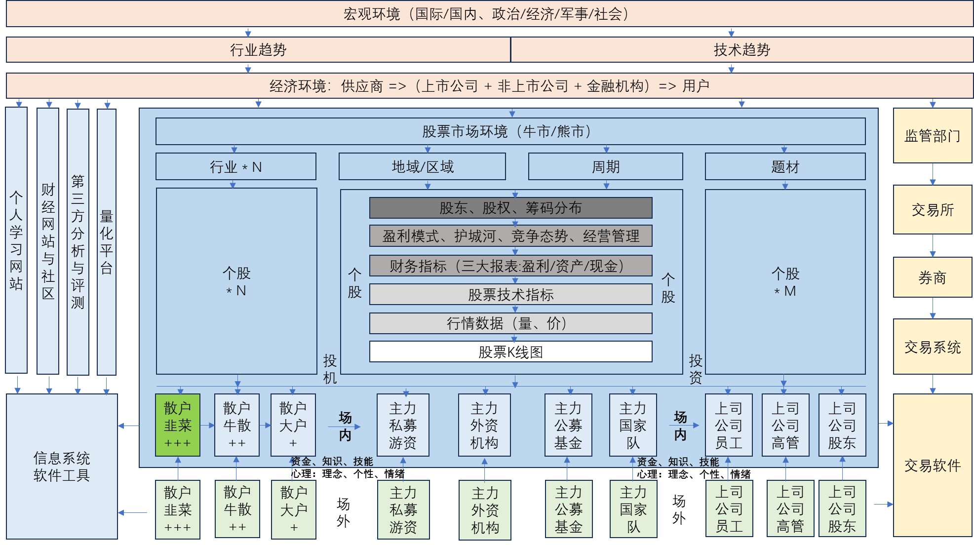 投资-282》多年的摸索：图解股票市场的体系架构_股市的设计架构-CSDN博客