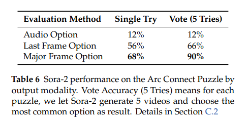 Sora-2 performance on the Arc Connect Puzzle by output modality