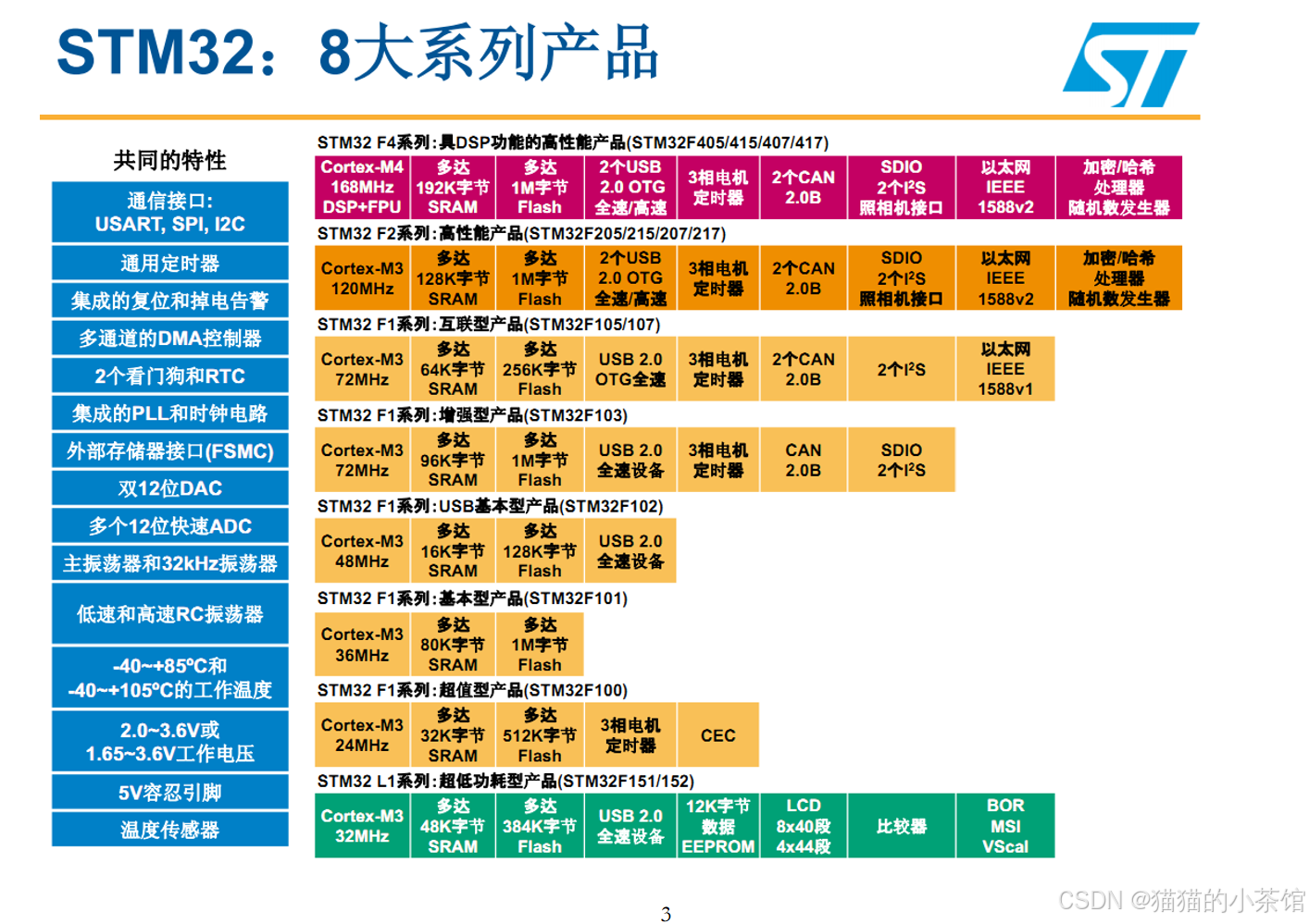 【STM32】STM32系列产品以及新手入门的STM32F103