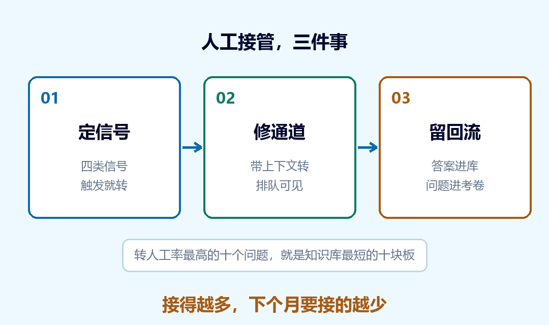 一张三步流程图，定义接不住的信号、短通道转人工、答案回流知识库和考卷
