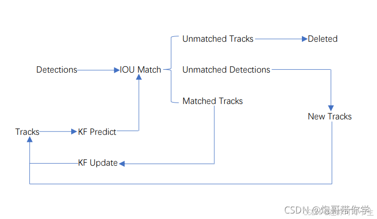 多目标跟踪MOT(Multiple Object Tracking)-----------------------所有你想要的都在里面-CSDN博客