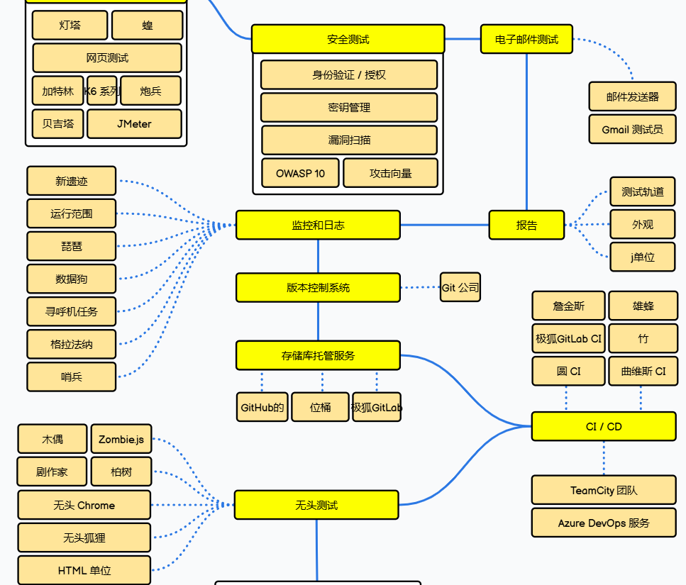 序言:跟着roadmap成为QA 工程师-CSDN博客