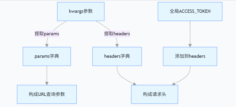 Python请求