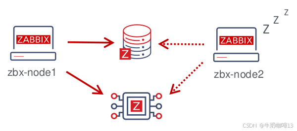 zabbix原生高可用集群示意图