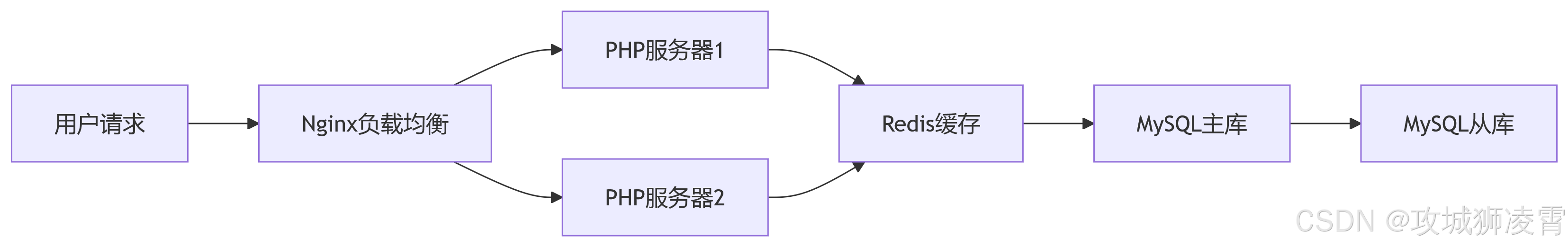 性能优化图