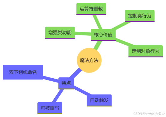 【Python基础】第15节:魔法方法-CSDN博客