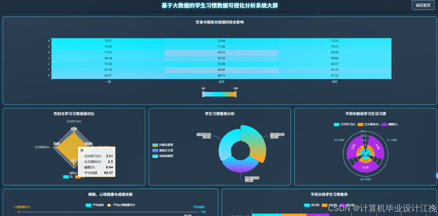 【数据分析】基于大数据的学生习惯数据可视化分析系统 | 大数据选题推荐 大数据实战项目 可视化大屏 Hadoop SPark java ...