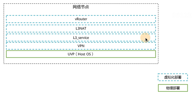 【课程笔记】华为 HCIE-Cloud Computing 云计算04：华为云Stack LLD设计_华为云stack网络平面