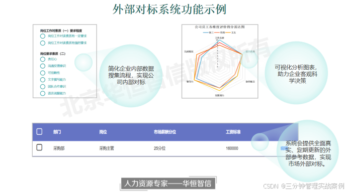 差异化双对标,助力企业薪酬市场化分析,提升人工成本效能_实现企业薪酬水平与市场化对标,提升员工-CSDN博客
