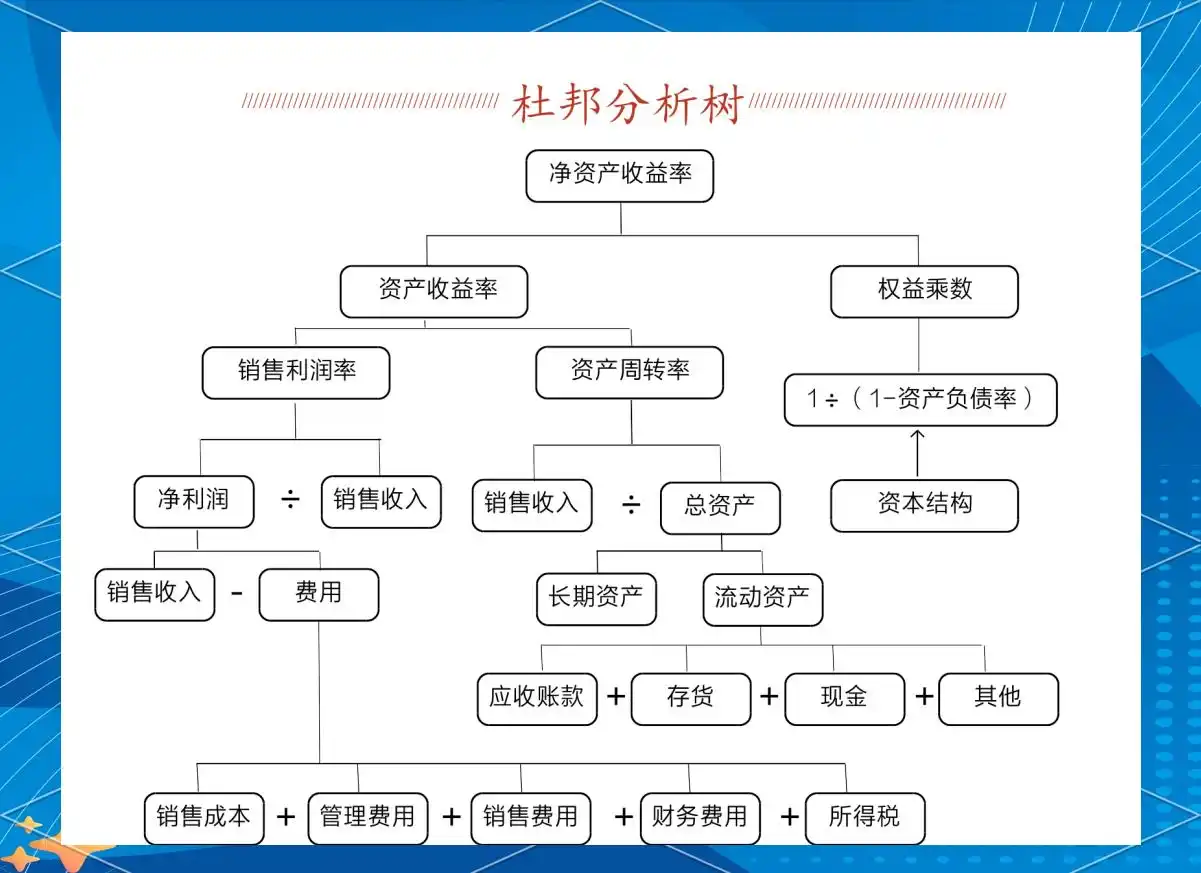 投资-249》量化交易- 财务指标的杜邦分析：企业高ROE可能来自高利润率（产品或品牌或护城河）、高效运营（运营：规模与效率）、高杠杆 （资本）——要看清“钱是怎么赚的”。-CSDN博客