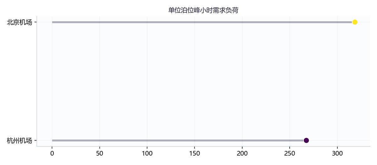 图6-4 preprocess峰值负荷排序图