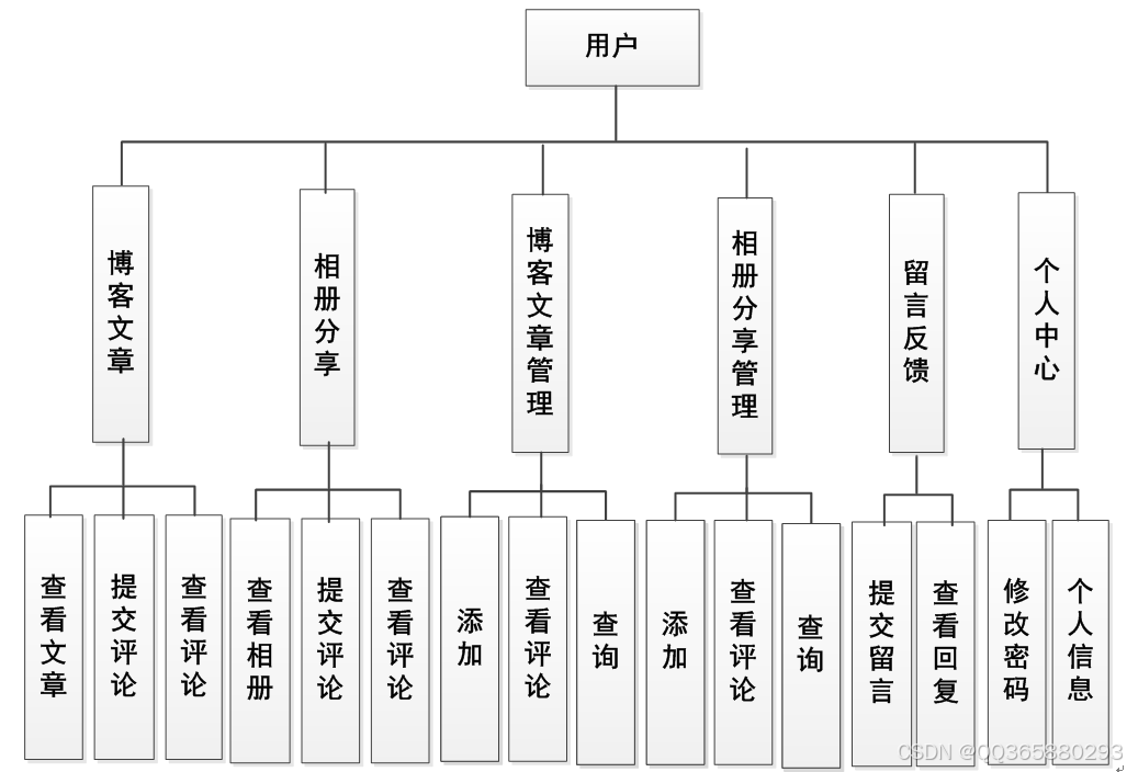 基于ssm框架的个人博客网站的设计与实现