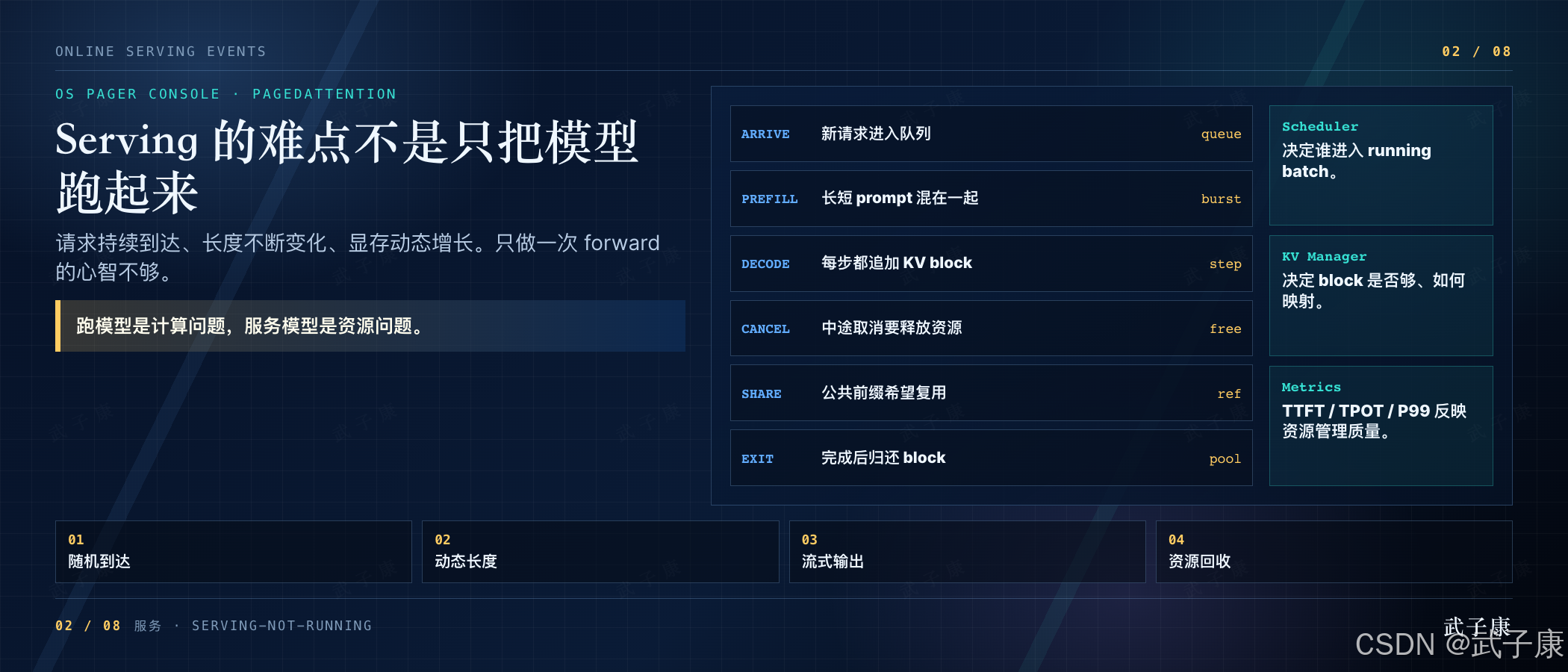 Serving 的难点不是只把模型跑起来:请求随机到达、长度动态变化、显存随生成增长,一次性前向远不够;高亮「跑模型是计算问题,服务模型是资源问题」;右侧服务事件表 ARRIVE / PREFILL / DECODE / CANCEL / SHARE / EXIT + 旁注 Scheduler / KV Manager / Metrics;底部 4 点 随机到达 / 动态长度 / 流式输出 / 资源回收