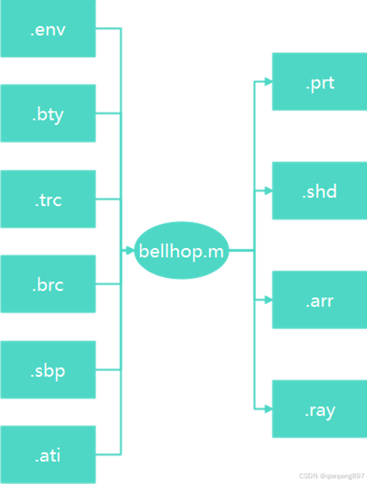 bellhop的输入和输出