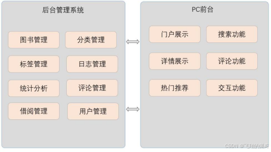 基于python+mysql实现的图书借阅推荐系统设计与实现【含源码+数据库+毕业论文+开题+任务书】