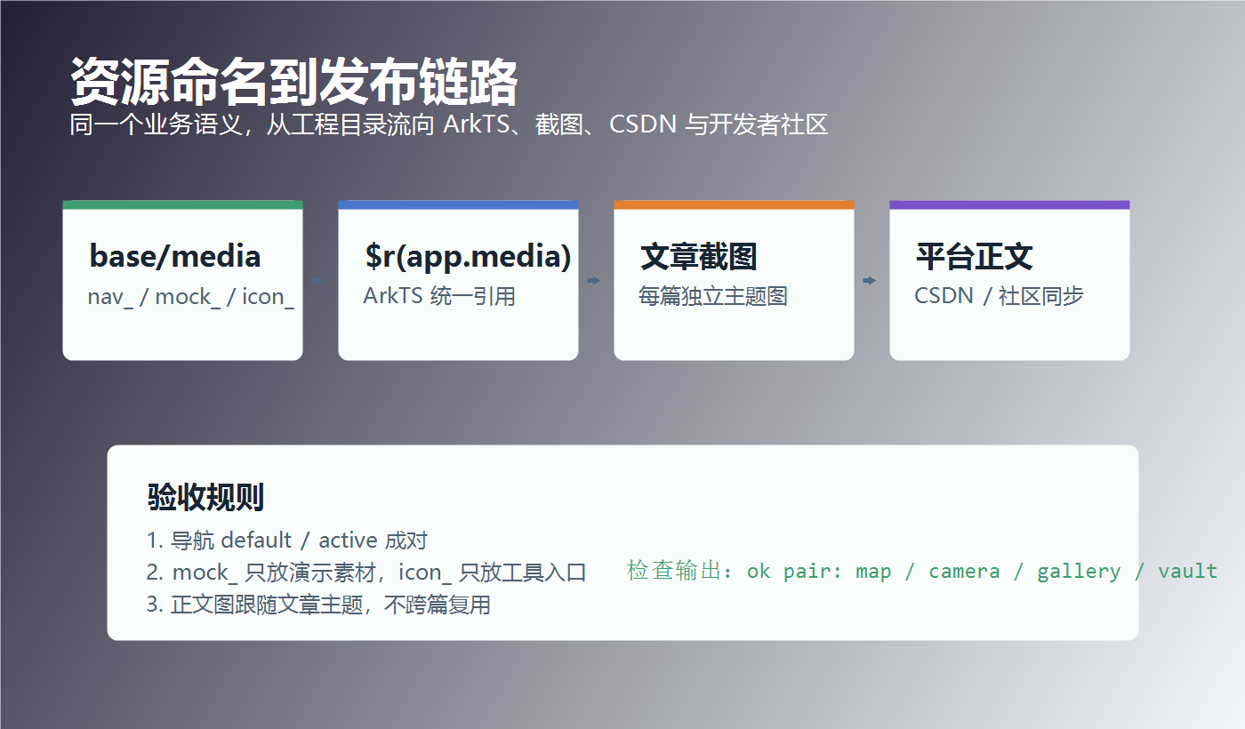 资源命名到发布链路