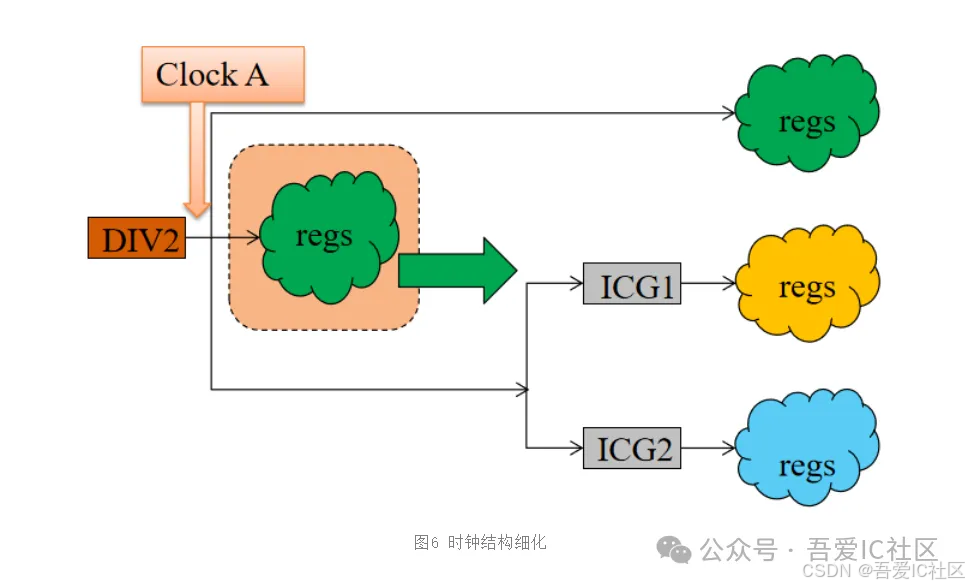 复杂时钟设计时钟树综合(clock tree synthesis)常见20个典型案例_后端cts中怎么让mux在y端长tree 而不是a b端 ...