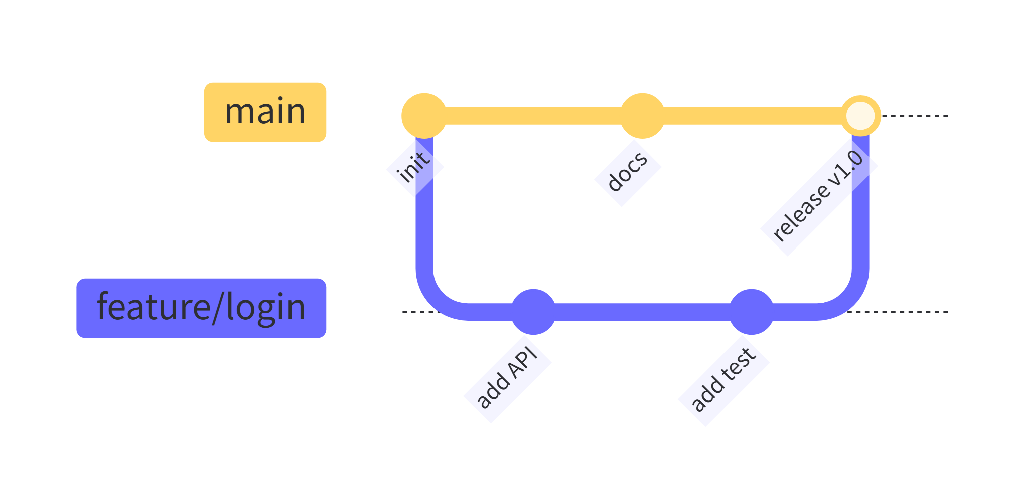 Git Branch Workflow