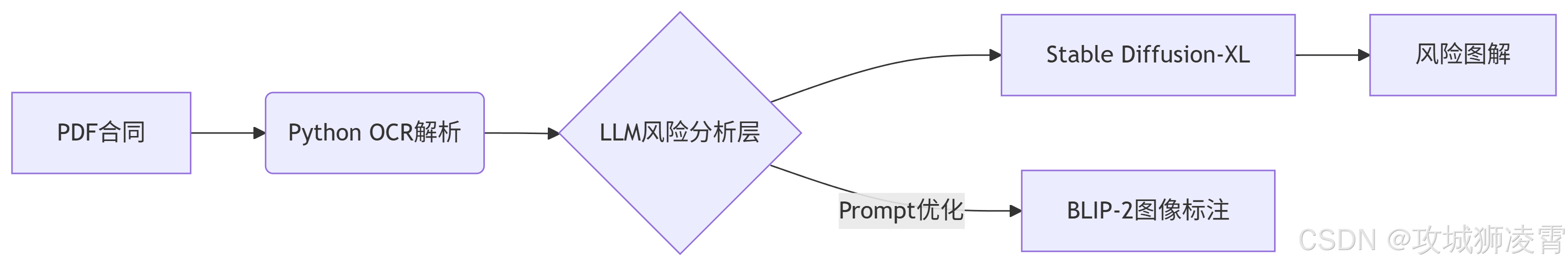 技术架构