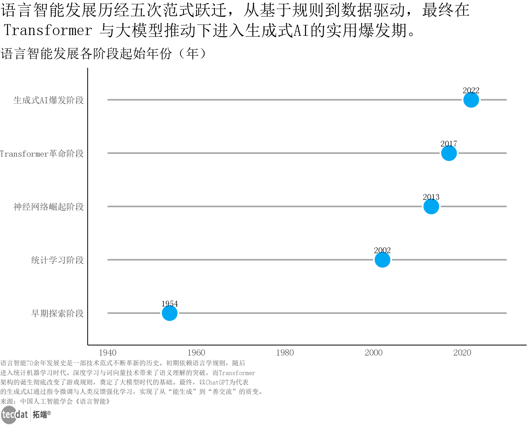 语言智能发展历程刻度线图表