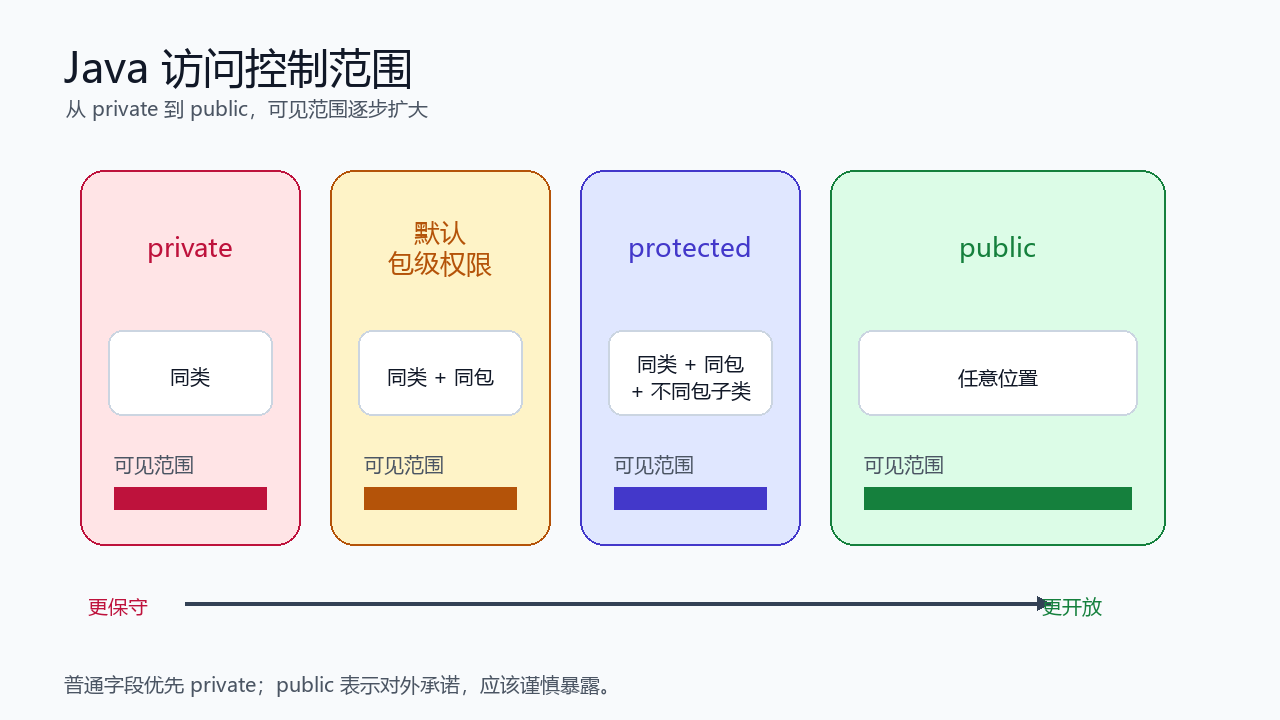 Java 访问控制范围