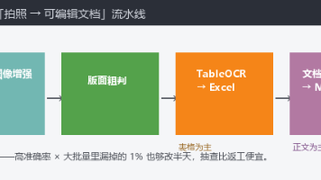 腾讯云文档OCR三件套实战:表格识别+文档还原+智能结构化,截图秒变可编辑文档封面图
