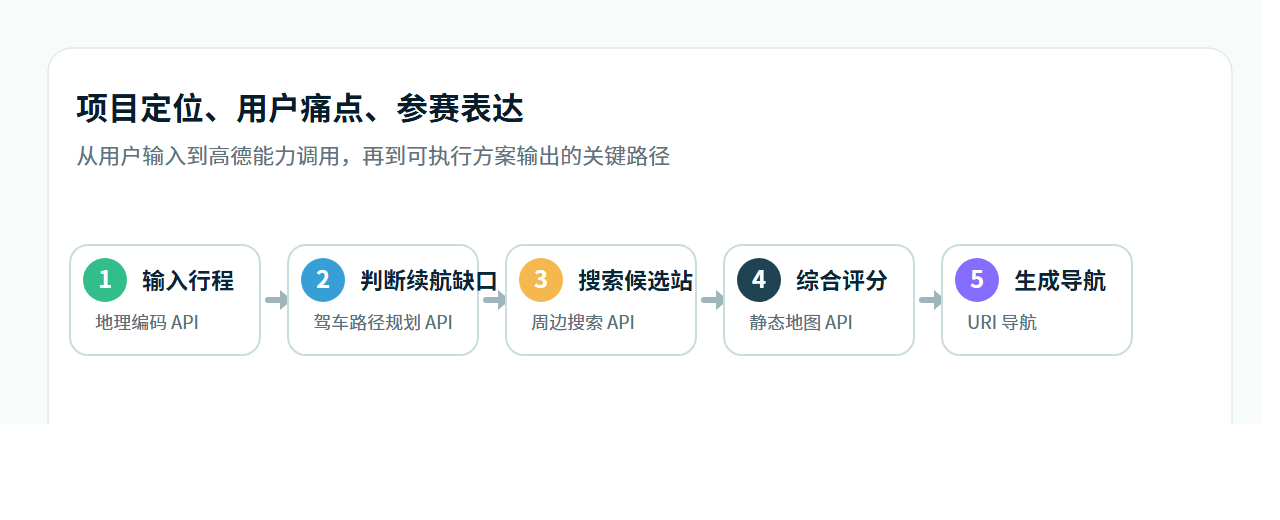 项目定位、用户痛点、参赛表达流程图