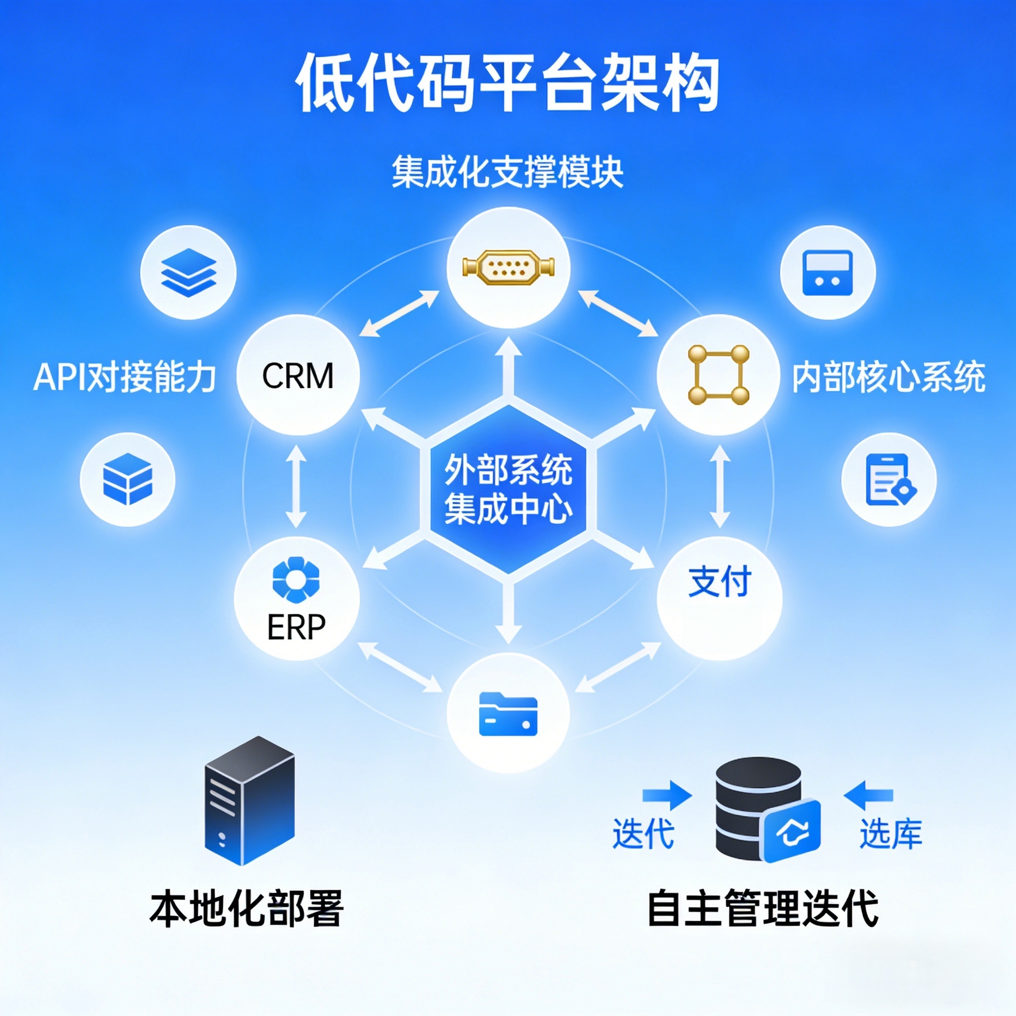 低代码平台落地