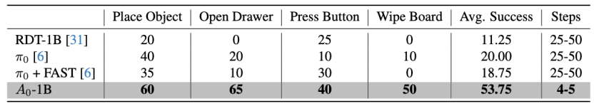 表3. 与RDT-1B和π0在Kinova真机上对比实验