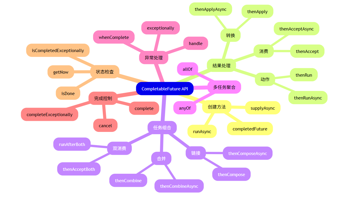 全面掌握Java异步编程：CompletableFuture核心API深度解析与实践指南_magic api completefuture ...