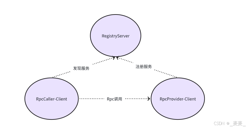 【C++从零实现Json-Rpc框架】第五弹——理解项目功能_c++ 如何实现rpc调用转化为异步