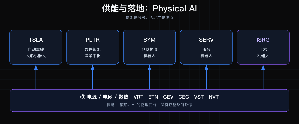 供能与落地：Physical AI