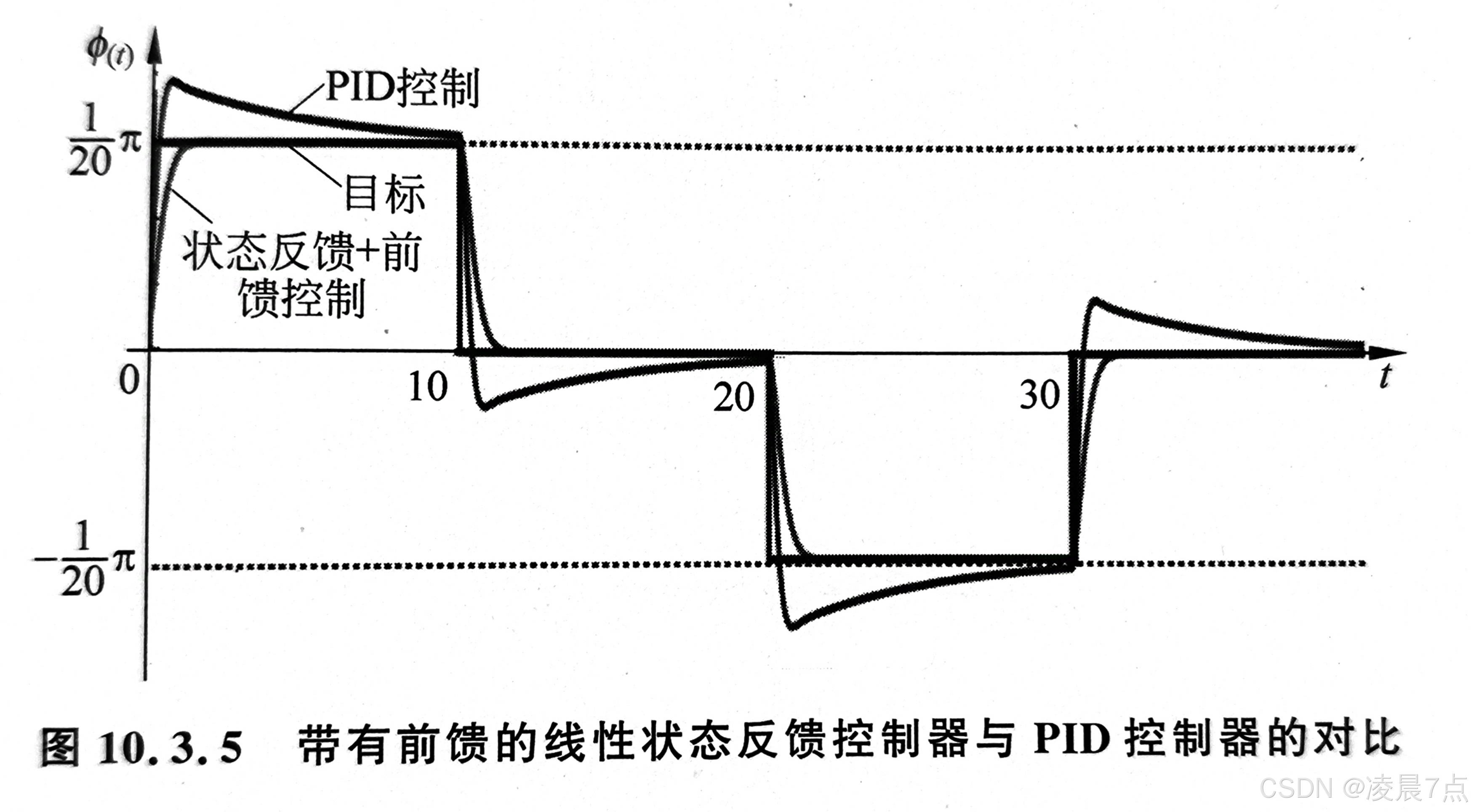 与PID的比较