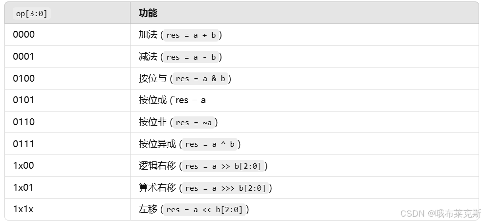 计算机组成原理Verilog代码_reg [31:0] a = 32'd16;-CSDN博客
