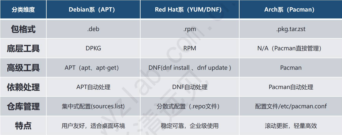 软件包管理工具分类