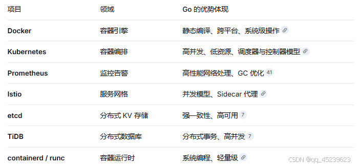 项目 领域 Go 的优势体现
Docker 容器引擎 静态编译、跨平台、系统级操作
Kubernetes 容器编排 高并发、低资源、调度器与控制器模型
Prometheus 监控告警 高性能网络处理、GC 优化
Istio 服务网格 并发模型、Sidecar 代理
etcd 分布式 KV 存储 强一致性、高可用
TiDB 分布式数据库 分布式事务、高并发
containerd / runc 容器运行时 系统编程、轻量级