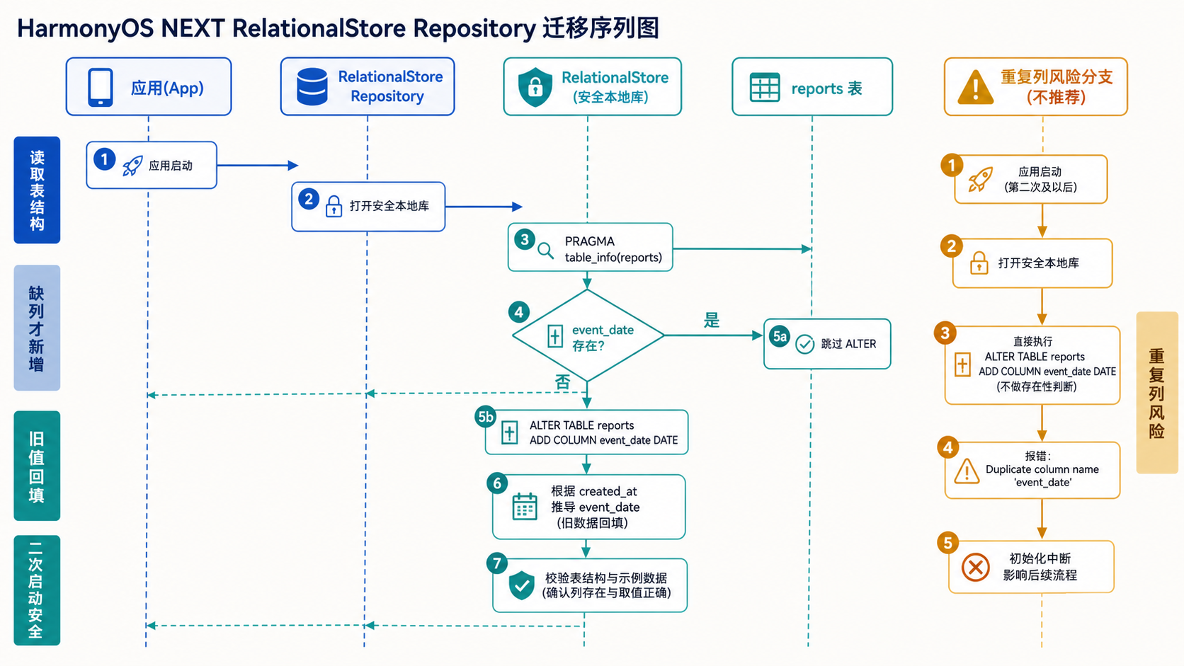 RelationalStore 列检查、回填与重复列风险原创序列图