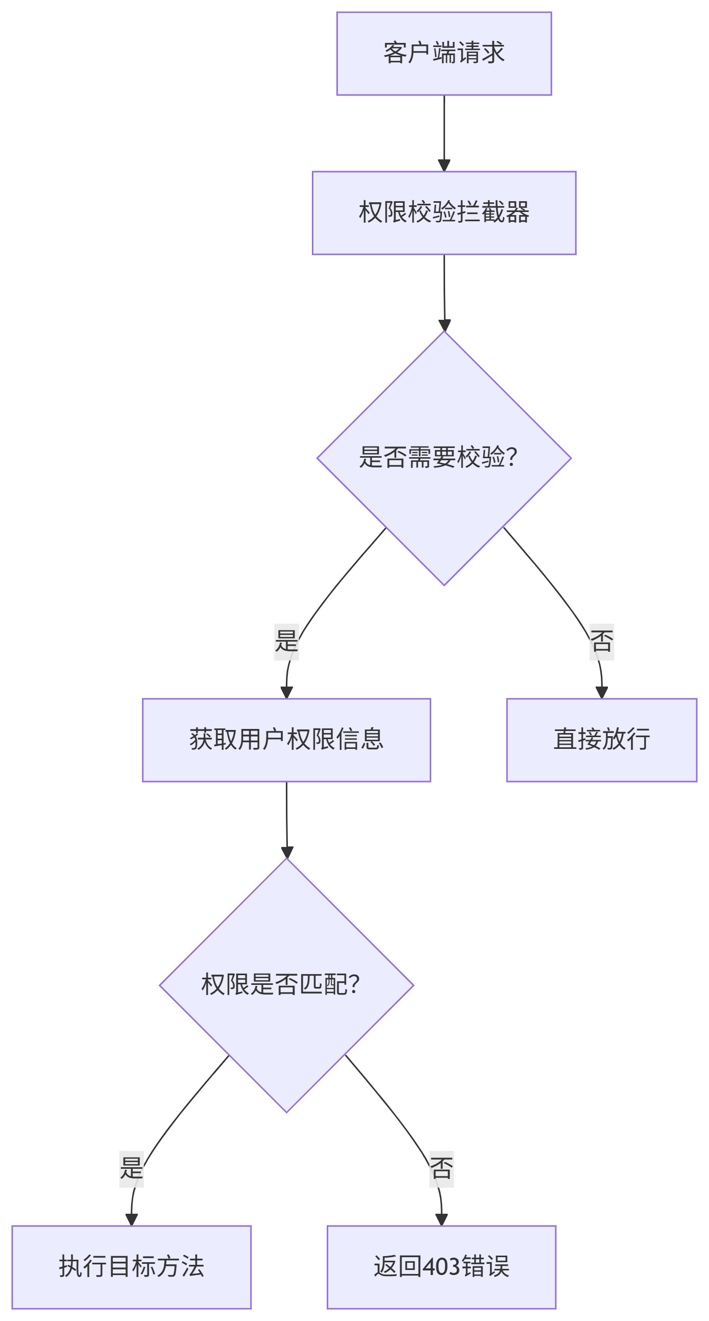  Java項目接口權限校驗的靈活實現