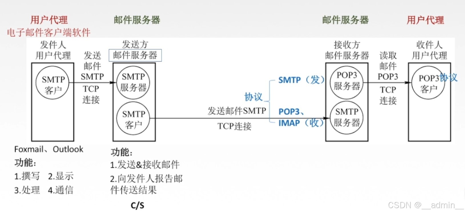 电子邮件的组成结构
