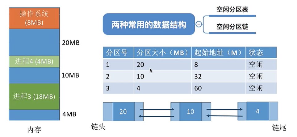 空闲分区数据结构图示
