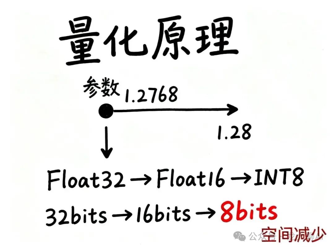 大话量化与蒸馏技术——大模型瘦身术全解析-CSDN博客